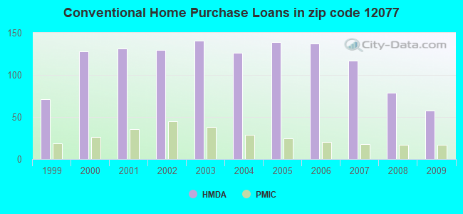 Conventional Home Purchase Loans in zip code 12077
