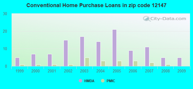 Conventional Home Purchase Loans in zip code 12147