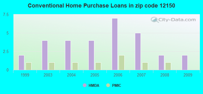 Conventional Home Purchase Loans in zip code 12150