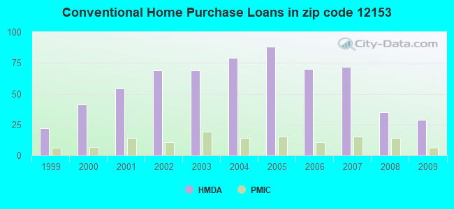 Conventional Home Purchase Loans in zip code 12153