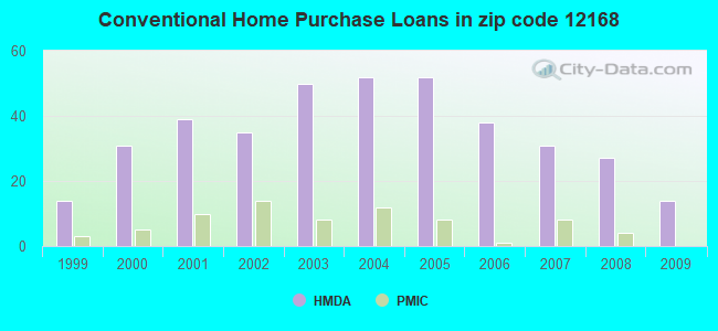 Conventional Home Purchase Loans in zip code 12168