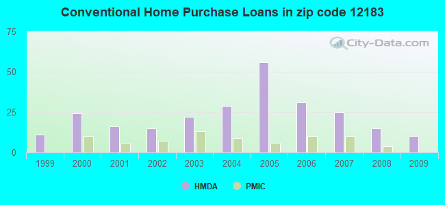 Conventional Home Purchase Loans in zip code 12183