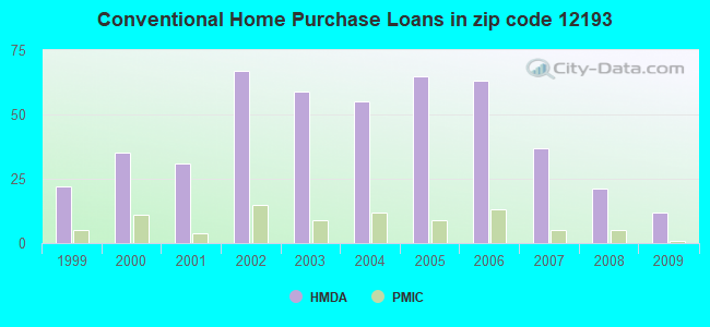 Conventional Home Purchase Loans in zip code 12193