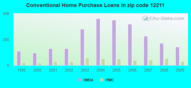 Conventional Home Purchase Loans in zip code 12211