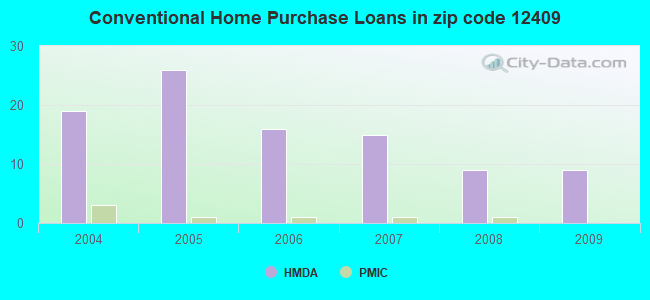 Conventional Home Purchase Loans in zip code 12409