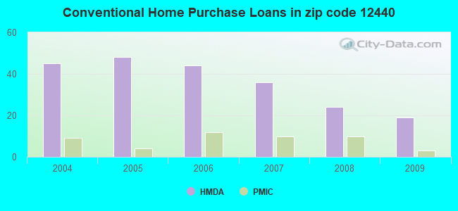 Conventional Home Purchase Loans in zip code 12440