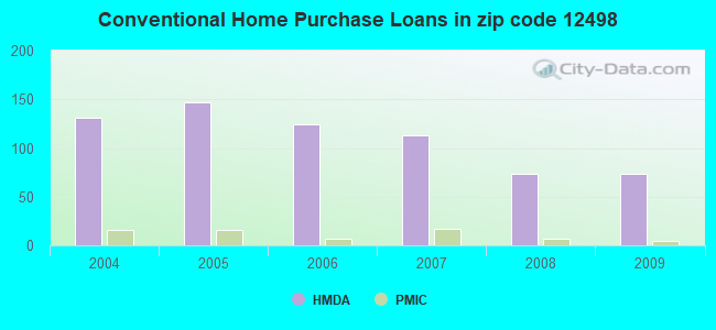 Conventional Home Purchase Loans in zip code 12498