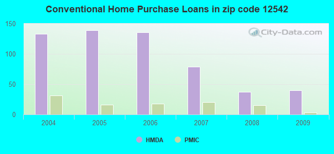 Conventional Home Purchase Loans in zip code 12542