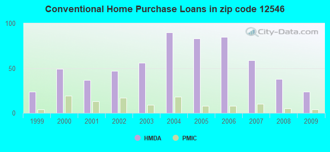Conventional Home Purchase Loans in zip code 12546