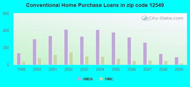 Conventional Home Purchase Loans in zip code 12549