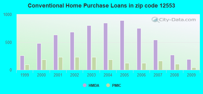 Conventional Home Purchase Loans in zip code 12553