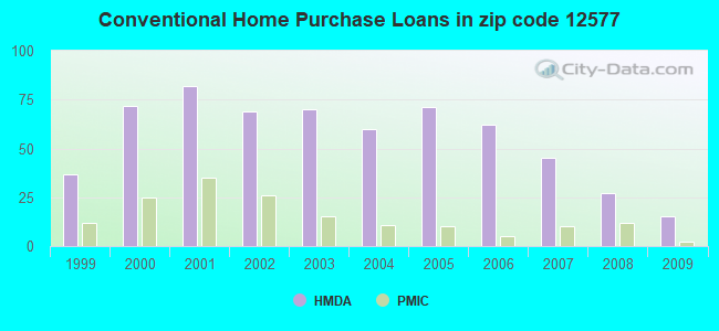 Conventional Home Purchase Loans in zip code 12577
