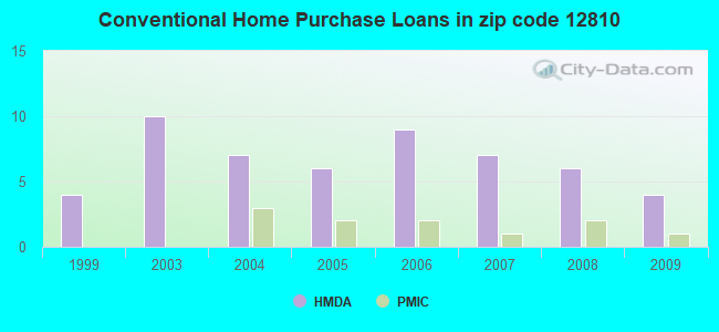 Conventional Home Purchase Loans in zip code 12810