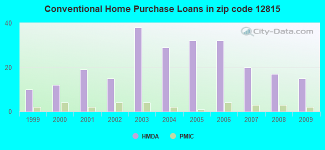 Conventional Home Purchase Loans in zip code 12815