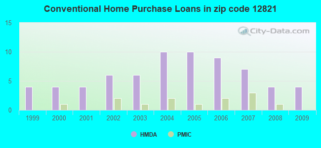 Conventional Home Purchase Loans in zip code 12821