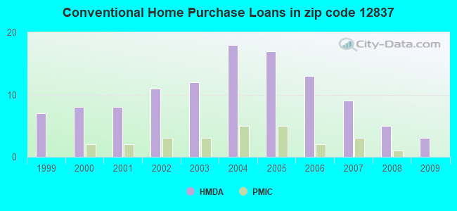 Conventional Home Purchase Loans in zip code 12837