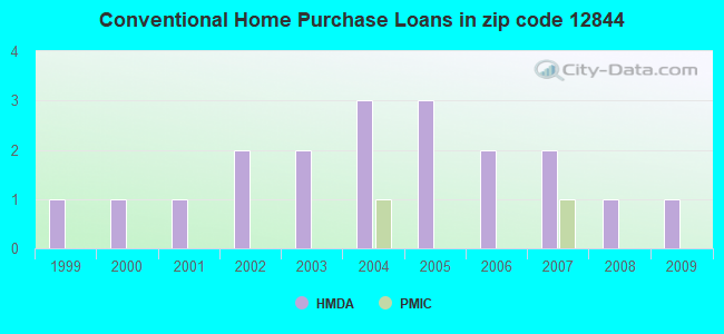 Conventional Home Purchase Loans in zip code 12844