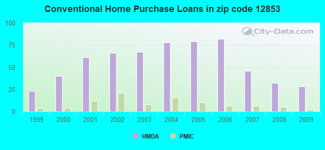 Conventional Home Purchase Loans in zip code 12853