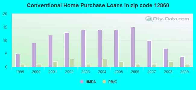 Conventional Home Purchase Loans in zip code 12860
