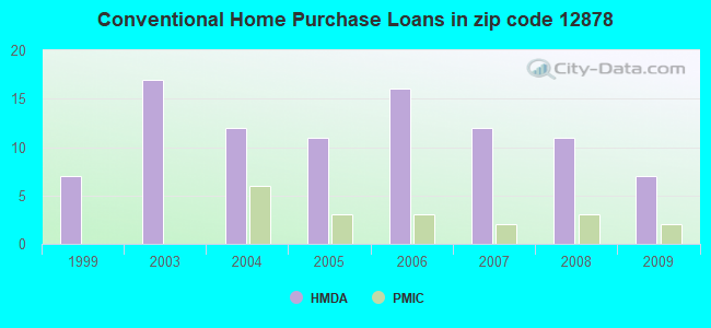 Conventional Home Purchase Loans in zip code 12878