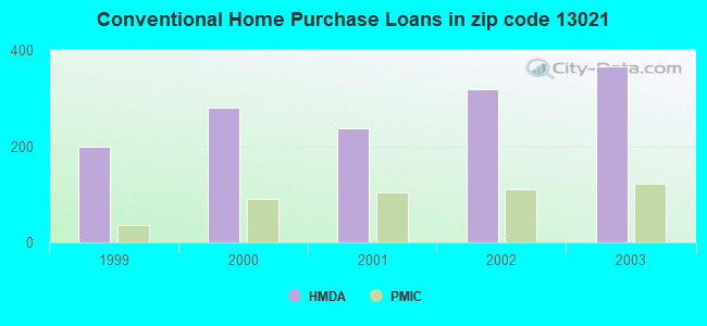 Conventional Home Purchase Loans in zip code 13021
