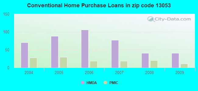 Conventional Home Purchase Loans in zip code 13053