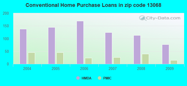 Conventional Home Purchase Loans in zip code 13068