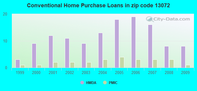 Conventional Home Purchase Loans in zip code 13072