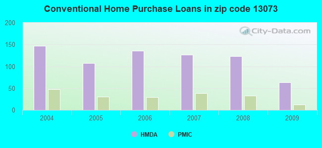Conventional Home Purchase Loans in zip code 13073