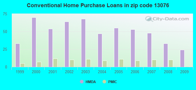 Conventional Home Purchase Loans in zip code 13076