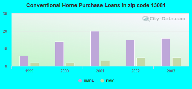 Conventional Home Purchase Loans in zip code 13081