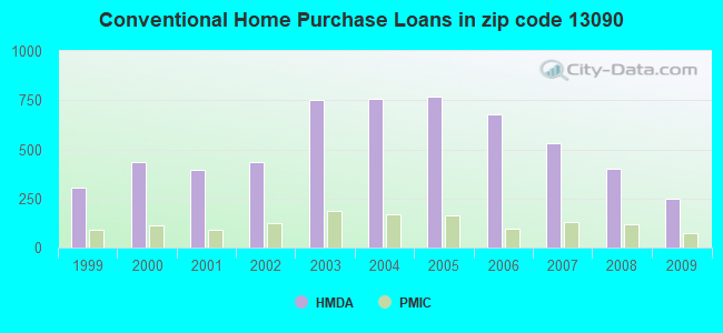 Conventional Home Purchase Loans in zip code 13090