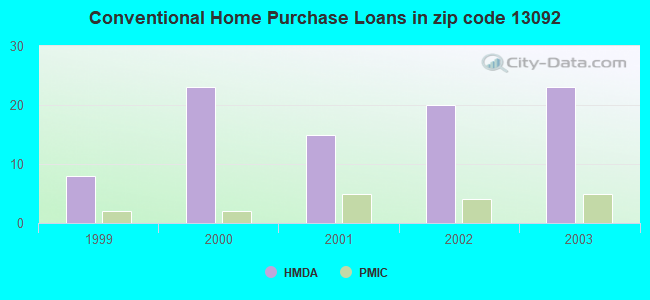 Conventional Home Purchase Loans in zip code 13092