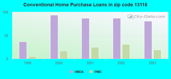Conventional Home Purchase Loans in zip code 13118