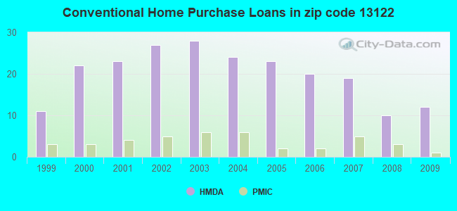 Conventional Home Purchase Loans in zip code 13122