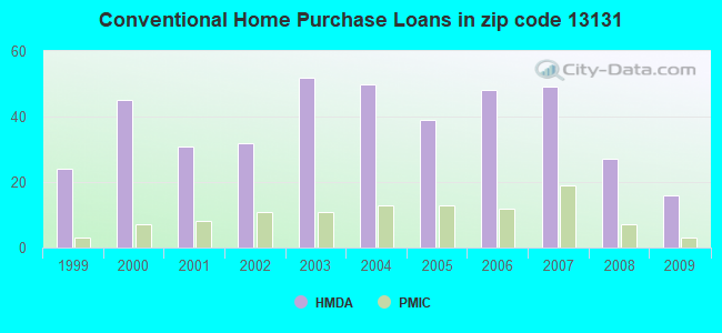 Conventional Home Purchase Loans in zip code 13131