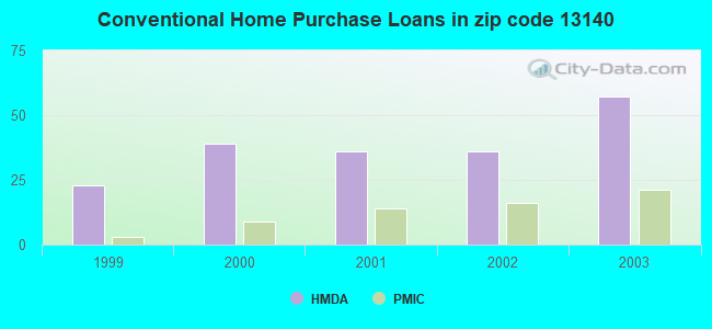 Conventional Home Purchase Loans in zip code 13140