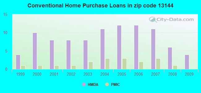 Conventional Home Purchase Loans in zip code 13144