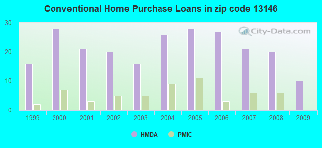 Conventional Home Purchase Loans in zip code 13146