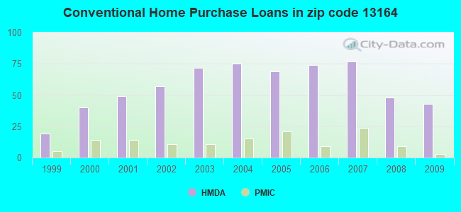 Conventional Home Purchase Loans in zip code 13164