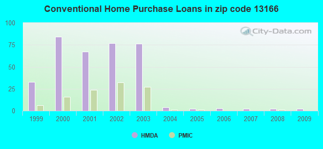 Conventional Home Purchase Loans in zip code 13166