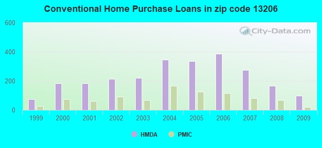 Conventional Home Purchase Loans in zip code 13206
