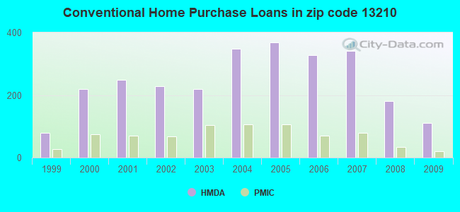 Conventional Home Purchase Loans in zip code 13210