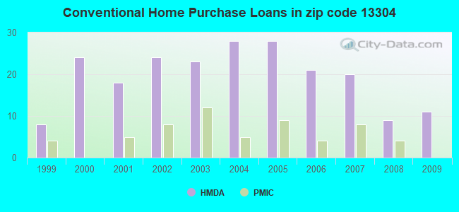 Conventional Home Purchase Loans in zip code 13304