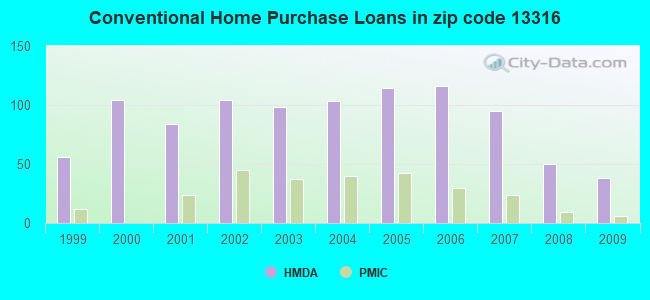 Conventional Home Purchase Loans in zip code 13316