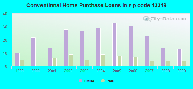 Conventional Home Purchase Loans in zip code 13319