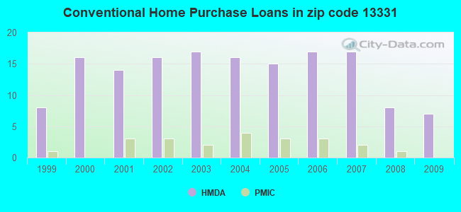 Conventional Home Purchase Loans in zip code 13331