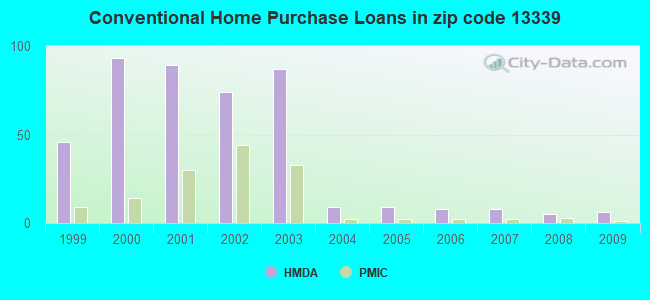 Conventional Home Purchase Loans in zip code 13339