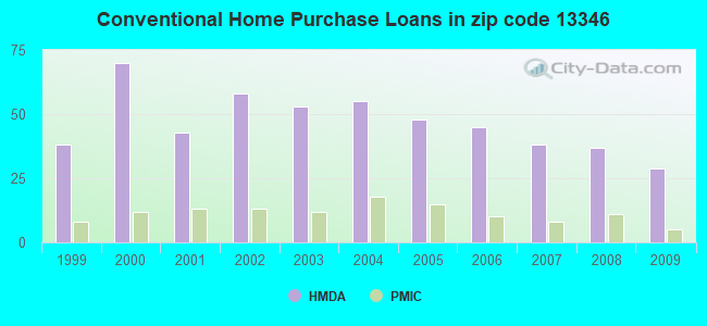 Conventional Home Purchase Loans in zip code 13346