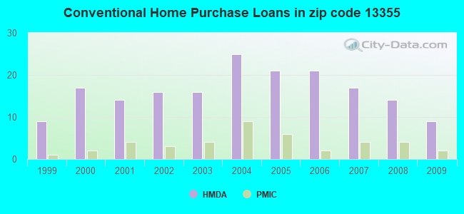 Conventional Home Purchase Loans in zip code 13355